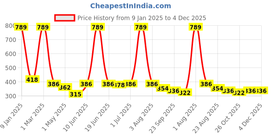 myntra.com HIROLAS Men Tan Brown Solid Thong Flip-Flops hirolas Price History Graph from 9 Jan 2025 to 3 Dec 2025