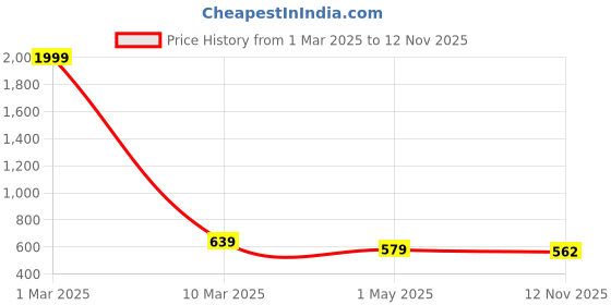 myntra.com HIROLAS Men Textured Comfort Sandals hirolas Price History Graph from 1 Mar 2025 to 12 Nov 2025