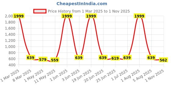 myntra.com HIROLAS Men Textured Comfort Sandals With Buckle Detail hirolas Price History Graph from 1 Mar 2025 to 1 Nov 2025