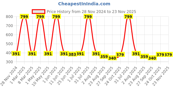 myntra.com HIROLAS Men Textured Thong Flip-Flops hirolas Price History Graph from 28 Nov 2024 to 23 Nov 2025