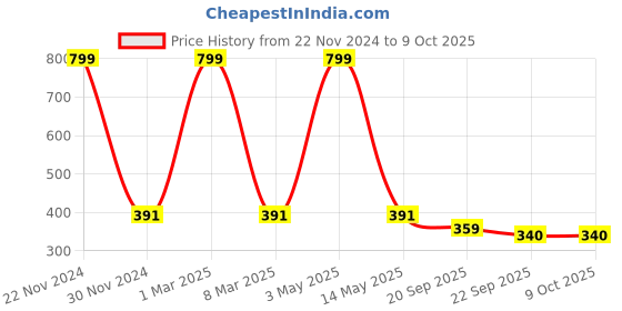 myntra.com HIROLAS Men Textured Thong Flip-Flops hirolas Price History Graph from 22 Nov 2024 to 9 Oct 2025