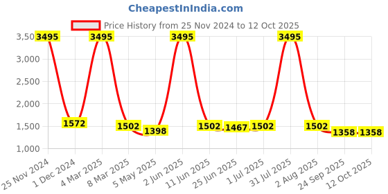 myntra.com HIROLAS Men White & Navy Blue Running Shoes hirolas Price History Graph from 25 Nov 2024 to 11 Oct 2025