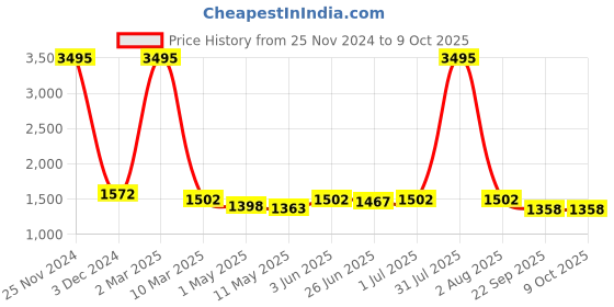 myntra.com HIROLAS Men White Running Shoes hirolas Price History Graph from 25 Nov 2024 to 9 Oct 2025