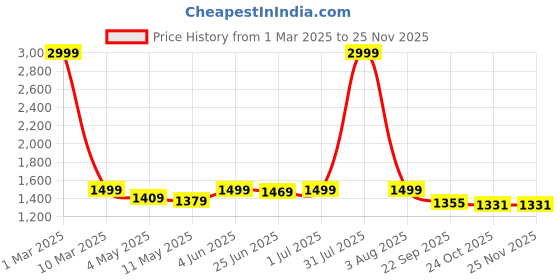 myntra.com HIROLAS Men White Running Shoes hirolas Price History Graph from 1 Mar 2025 to 24 Nov 2025