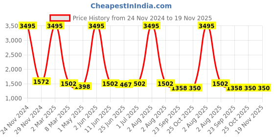myntra.com HIROLAS Men White Shock Absorbing Running Shoes hirolas Price History Graph from 24 Nov 2024 to 19 Nov 2025