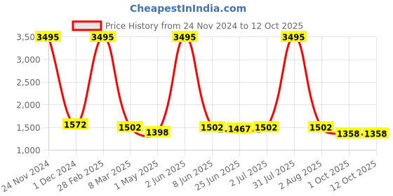 myntra.com HIROLAS Men White Shock Absorbing Running Shoes hirolas Price History Graph from 24 Nov 2024 to 11 Oct 2025