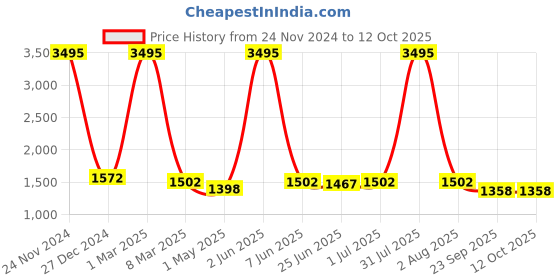 myntra.com HIROLAS Men White Synthetic Running Shoes hirolas Price History Graph from 24 Nov 2024 to 12 Oct 2025