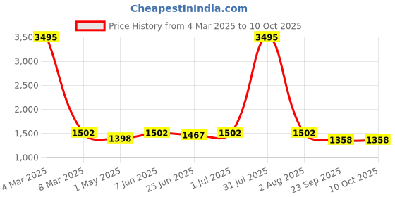 myntra.com HIROLAS Men White Synthetic Running Shoes hirolas Price History Graph from 4 Mar 2025 to 10 Oct 2025