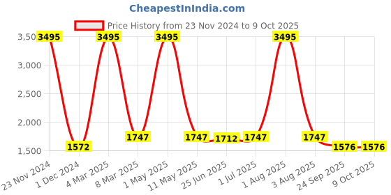 myntra.com HIROLAS Men White Synthetic Running Shoes hirolas Price History Graph from 23 Nov 2024 to 9 Oct 2025