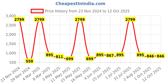 myntra.com HIROLAS Men Yellow Mesh Running Shoes hirolas Price History Graph from 23 Nov 2024 to 11 Oct 2025