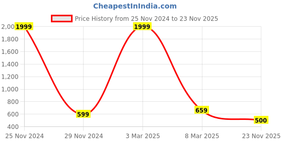 myntra.com HIROLAS Women Grey Mesh Running Shoes hirolas Price History Graph from 25 Nov 2024 to 23 Nov 2025