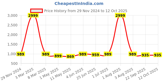 myntra.com HIROLAS Women Memory Foam Technology Mesh Running Shoes hirolas Price History Graph from 29 Nov 2024 to 12 Oct 2025