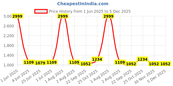 myntra.com HIROLAS Women Mesh Marking Walking Shoes hirolas Price History Graph from 1 Jun 2025 to 5 Dec 2025
