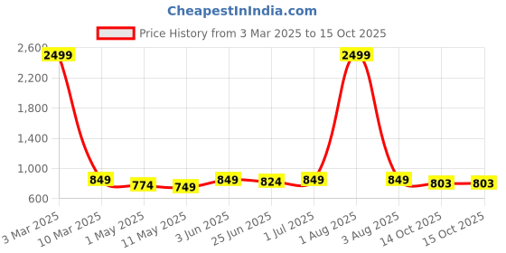 myntra.com HIROLAS Women Mesh Memory Foam Walking Shoes hirolas Price History Graph from 3 Mar 2025 to 14 Oct 2025