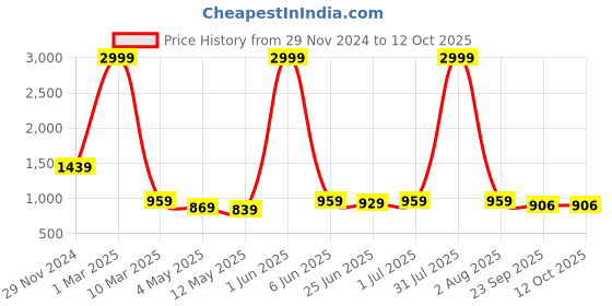 myntra.com HIROLAS Women Mesh Printed Memory Foam Walking Shoes hirolas Price History Graph from 29 Nov 2024 to 12 Oct 2025