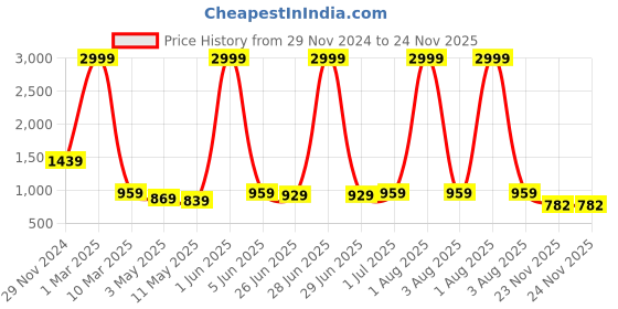 myntra.com HIROLAS Women Mesh Printed Memory Foam Walking Shoes hirolas Price History Graph from 29 Nov 2024 to 23 Nov 2025