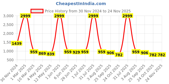 myntra.com HIROLAS Women Printed Mesh Memory Foam Walking Shoes hirolas Price History Graph from 30 Nov 2024 to 23 Nov 2025