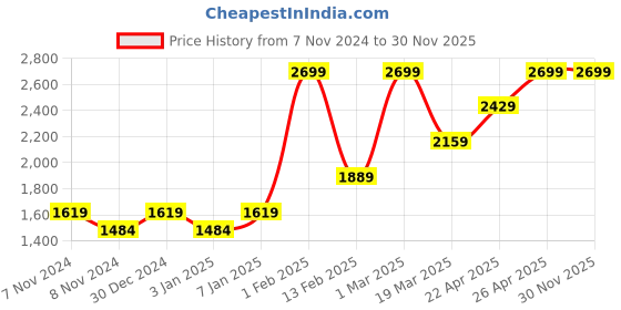 myntra.com HIROSHI Men Cut Work Leather Two Fold Wallet hiroshi Price History Graph from 7 Nov 2024 to 29 Nov 2025