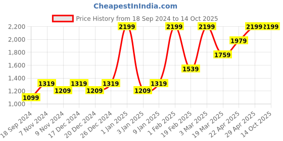 myntra.com HIROSHI Men Leather Three Fold Wallet hiroshi Price History Graph from 18 Sep 2024 to 13 Oct 2025