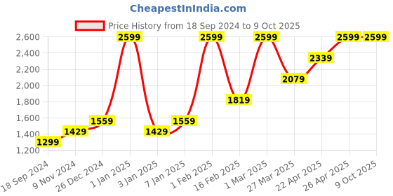 myntra.com HIROSHI Men Leather Two Fold Wallet hiroshi Price History Graph from 18 Sep 2024 to 9 Oct 2025