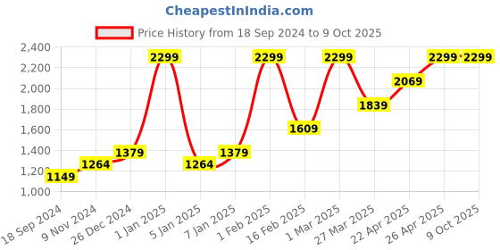 myntra.com HIROSHI Men Leather Two Fold Wallet hiroshi Price History Graph from 18 Sep 2024 to 8 Oct 2025