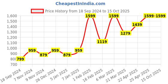 myntra.com HIROSHI Men Leather Two Fold Wallet hiroshi Price History Graph from 18 Sep 2024 to 14 Oct 2025