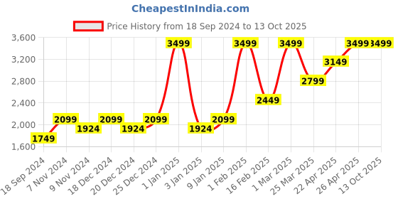 myntra.com HIROSHI Men Leather Two Fold Wallet hiroshi Price History Graph from 18 Sep 2024 to 13 Oct 2025