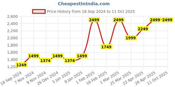 myntra.com HIROSHI Men Leather Two Fold Wallet hiroshi Price History Graph from 18 Sep 2024 to 11 Oct 2025