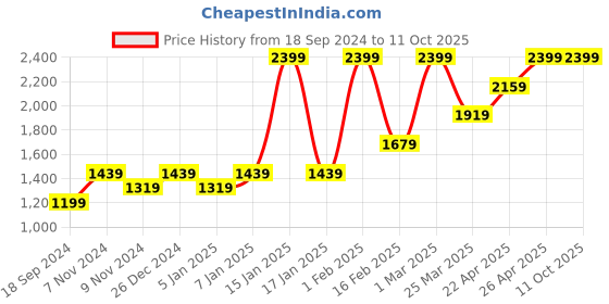 myntra.com HIROSHI Men Leather Two Fold Wallet hiroshi Price History Graph from 18 Sep 2024 to 10 Oct 2025