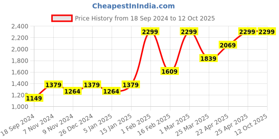 myntra.com HIROSHI Men Leather Two Fold Wallet hiroshi Price History Graph from 18 Sep 2024 to 11 Oct 2025