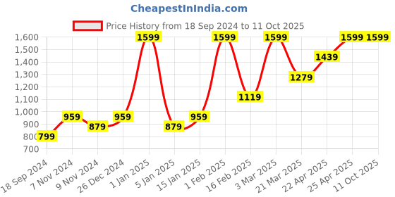 myntra.com HIROSHI Men Leather Two Fold Wallet hiroshi Price History Graph from 18 Sep 2024 to 10 Oct 2025