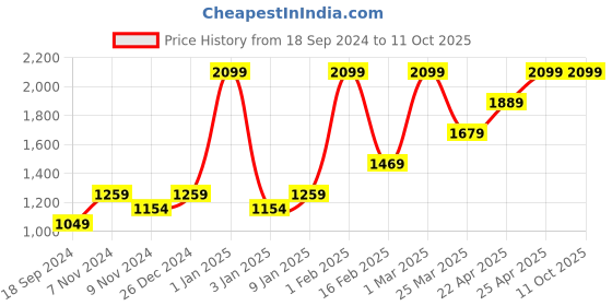 myntra.com HIROSHI Men Leather Two Fold Wallet hiroshi Price History Graph from 18 Sep 2024 to 11 Oct 2025