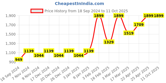 myntra.com HIROSHI Men Leather Two Fold Wallet hiroshi Price History Graph from 18 Sep 2024 to 11 Oct 2025