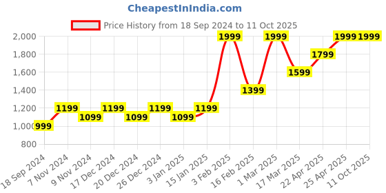 myntra.com HIROSHI Men Leather Two Fold Wallet hiroshi Price History Graph from 18 Sep 2024 to 10 Oct 2025