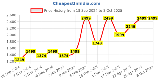 myntra.com HIROSHI Men Leather Two Fold Wallet hiroshi Price History Graph from 18 Sep 2024 to 8 Oct 2025