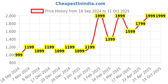 myntra.com HIROSHI Men Leather Two Fold Wallet hiroshi Price History Graph from 18 Sep 2024 to 10 Oct 2025