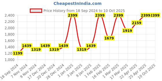 myntra.com HIROSHI Men Leather Two Fold Wallet hiroshi Price History Graph from 18 Sep 2024 to 10 Oct 2025