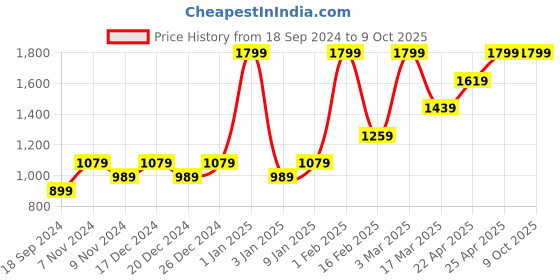 myntra.com HIROSHI Men Leather Two Fold Wallet hiroshi Price History Graph from 18 Sep 2024 to 8 Oct 2025