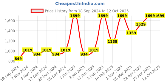 myntra.com HIROSHI Men Leather Two Fold Wallet hiroshi Price History Graph from 18 Sep 2024 to 12 Oct 2025