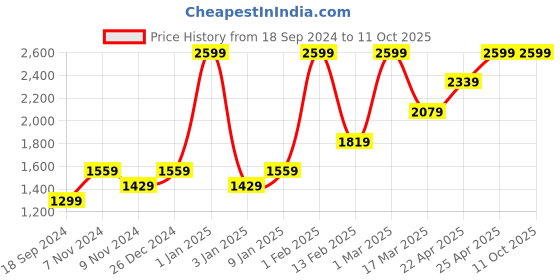 myntra.com HIROSHI Men Leather Two Fold Wallet hiroshi Price History Graph from 18 Sep 2024 to 11 Oct 2025