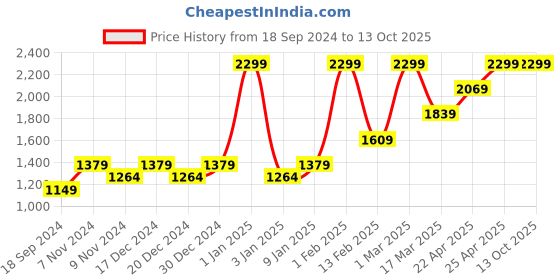 myntra.com HIROSHI Men Leather Two Fold Wallet hiroshi Price History Graph from 18 Sep 2024 to 12 Oct 2025