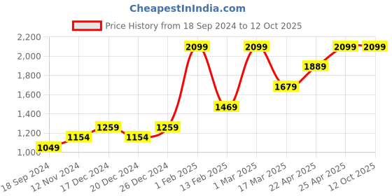 myntra.com HIROSHI Men Leather Two Fold Wallet hiroshi Price History Graph from 18 Sep 2024 to 11 Oct 2025