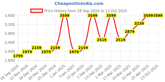 myntra.com HIROSHI Men Leather Two Fold Wallet hiroshi Price History Graph from 18 Sep 2024 to 12 Oct 2025