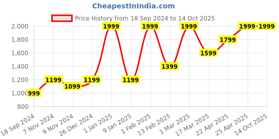myntra.com HIROSHI Men Leather Two Fold Wallet hiroshi Price History Graph from 18 Sep 2024 to 14 Oct 2025