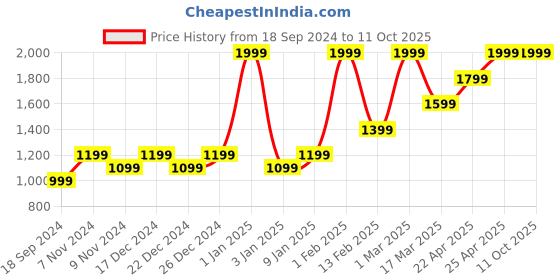 myntra.com HIROSHI Men Leather Two Fold Wallet hiroshi Price History Graph from 18 Sep 2024 to 11 Oct 2025