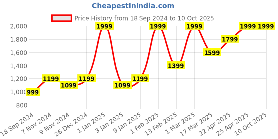 myntra.com HIROSHI Men Leather Two Fold Wallet hiroshi Price History Graph from 18 Sep 2024 to 10 Oct 2025