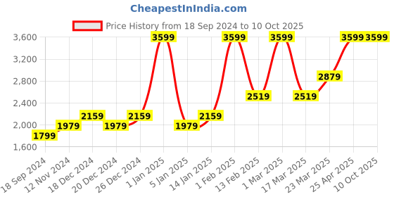 myntra.com HIROSHI Men Leather Two Fold Wallet hiroshi Price History Graph from 18 Sep 2024 to 10 Oct 2025