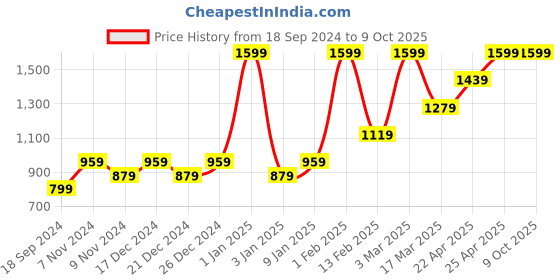 myntra.com HIROSHI Men Leather Two Fold Wallet hiroshi Price History Graph from 18 Sep 2024 to 9 Oct 2025