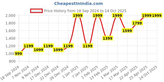 myntra.com HIROSHI Men Leather Two Fold Wallet hiroshi Price History Graph from 18 Sep 2024 to 13 Oct 2025