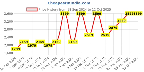 myntra.com HIROSHI Men Leather Two Fold Wallet hiroshi Price History Graph from 18 Sep 2024 to 12 Oct 2025
